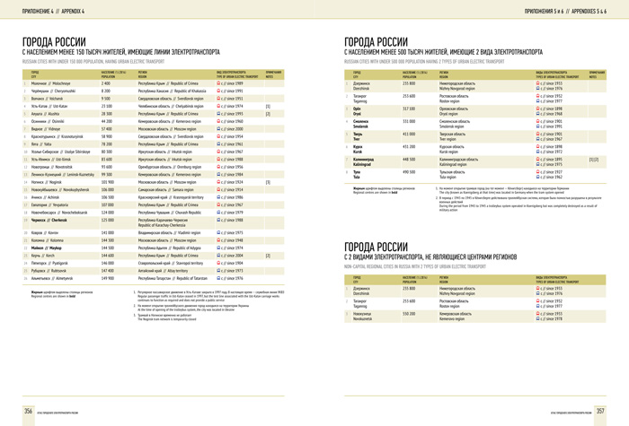 Atlas of Urban Electric Transport of the Russian Federation